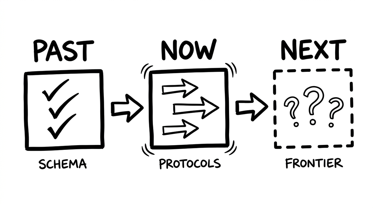 Whiteboard sketch showing three boxes labeled PAST (with check marks next to schema), NOW (with motion lines and arrows next to protocols), and NEXT (a dashed box with question marks next to frontier)