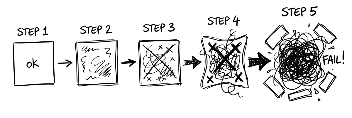 Cascading errors compound through each step of an AI agent workflow