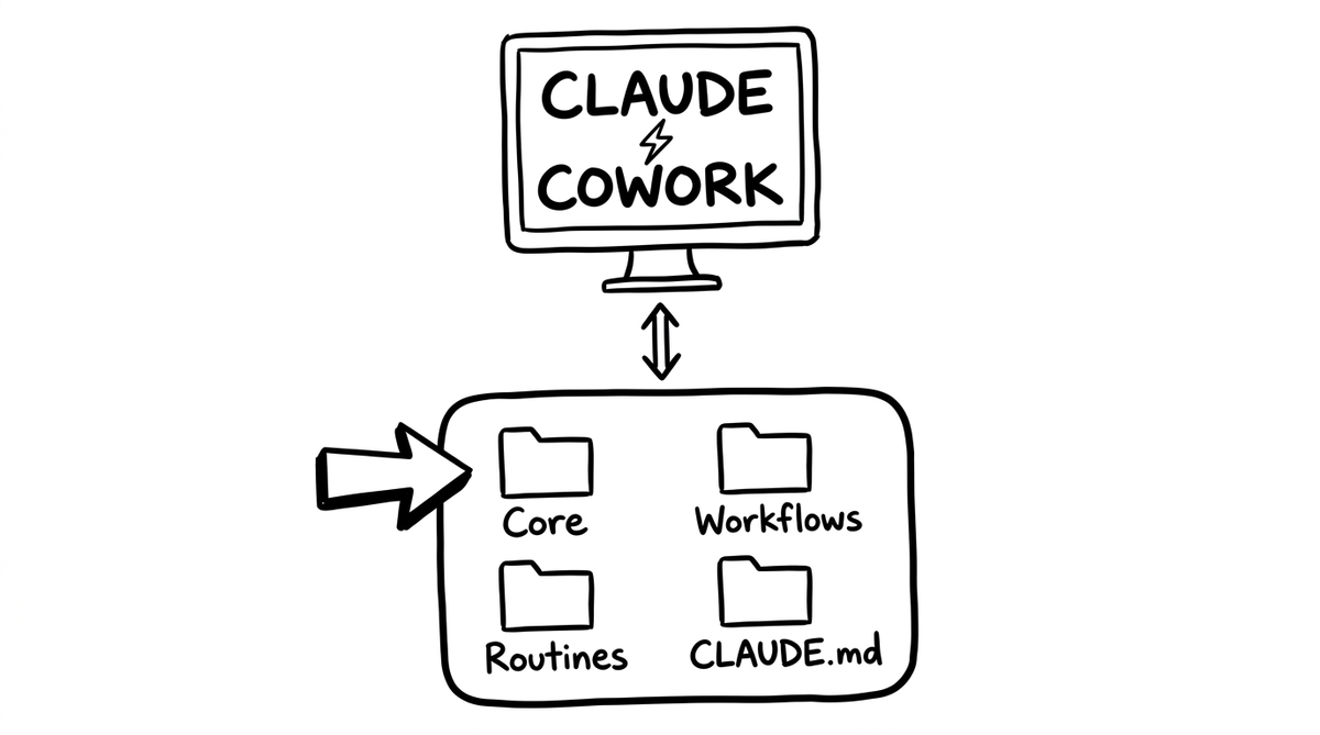 Claude Cowork connects to a project folder containing four key components: Core, Workflows, Routines, and CLAUDE.md