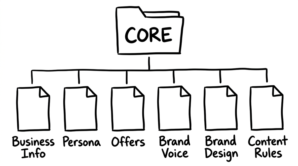 Core Folder tree diagram showing six documents branching from a central CORE folder: Business Info, Persona, Offers, Voice, Design, and Rules