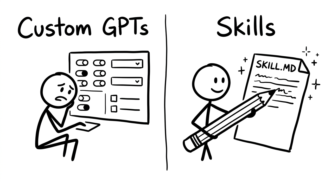 Custom GPTs vs Claude Skills: 6 Reasons Claude Is Crushing ChatGPT