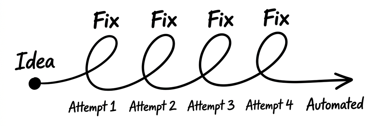 Idea-Attempt-Fix loop diagram