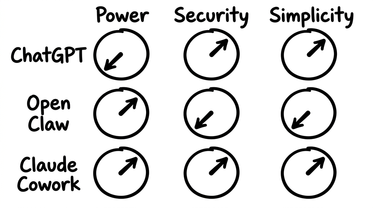 The three-dial framework: Power, Security, and Simplicity trade-offs for ChatGPT, Open Claw, and Claude Cowork