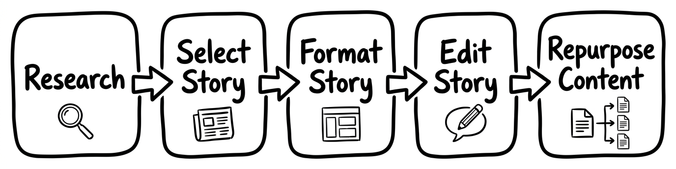 The newsletter production pipeline: Research, Select Story, Format Story, Edit Story, Repurpose Content. Each step in the workflow becomes a separate skill.