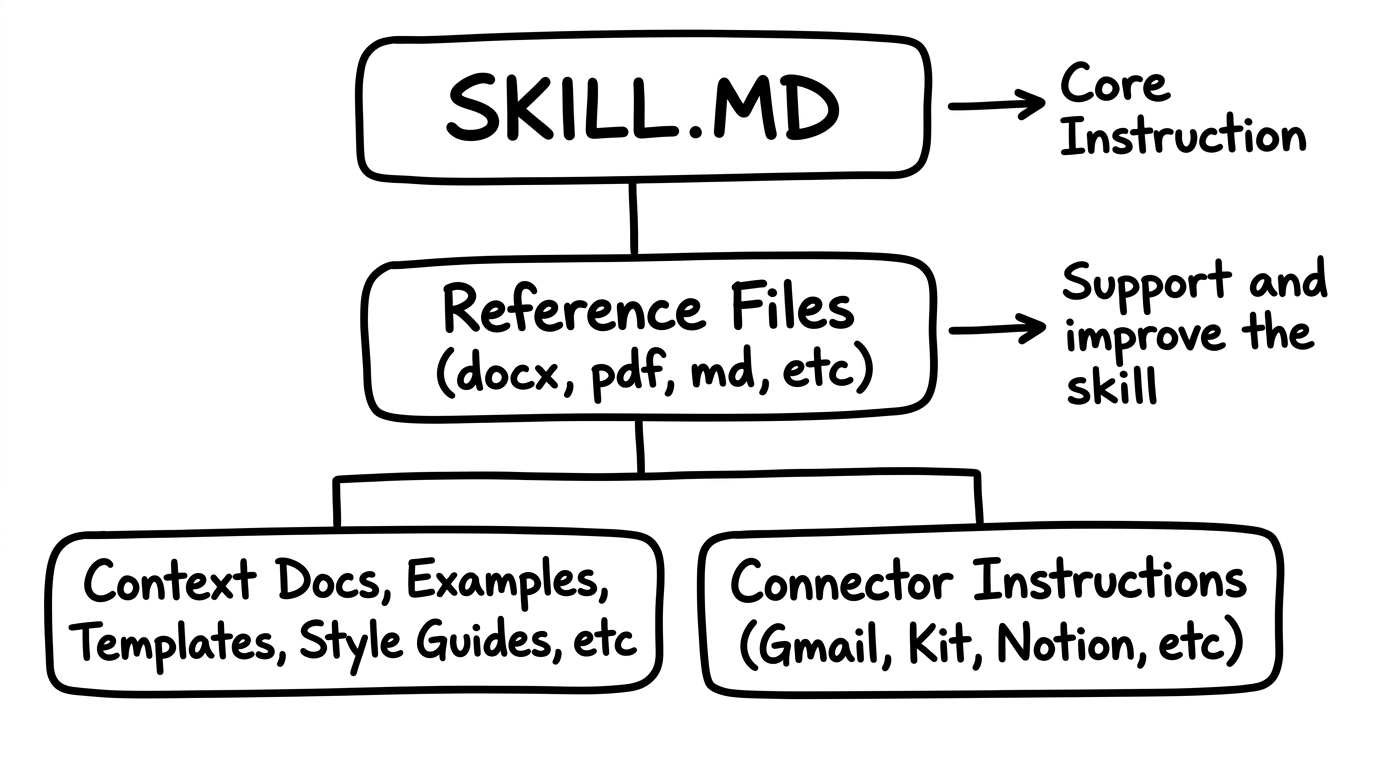 The anatomy of a skill: SKILL.MD at the top, supported by reference files (context docs, examples, templates) and connector instructions (Gmail, Notion, etc.)