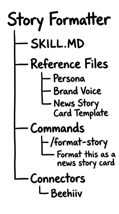 Tree diagram showing the finished Story Formatter skill: SKILL.MD at the top, branching to Reference Files (Persona, Brand Voice, News Story Card Template), Commands (/format-story and natural language triggers), and Connectors (Beehiiv).