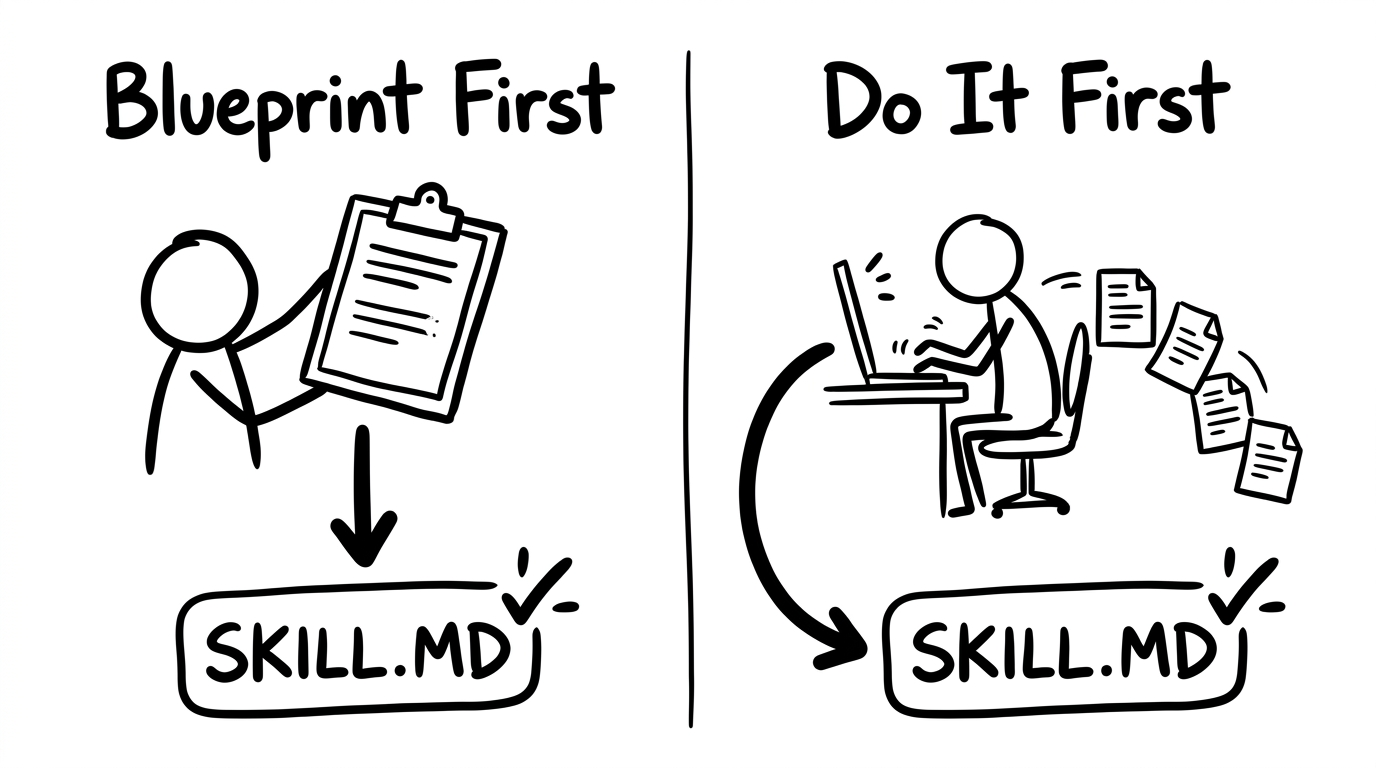 Two paths to a skill: Blueprint First shows a person handing a clipboard description straight to a SKILL.MD file. Do It First shows a person working at a laptop, iterating through drafts, then arriving at the same SKILL.MD file.