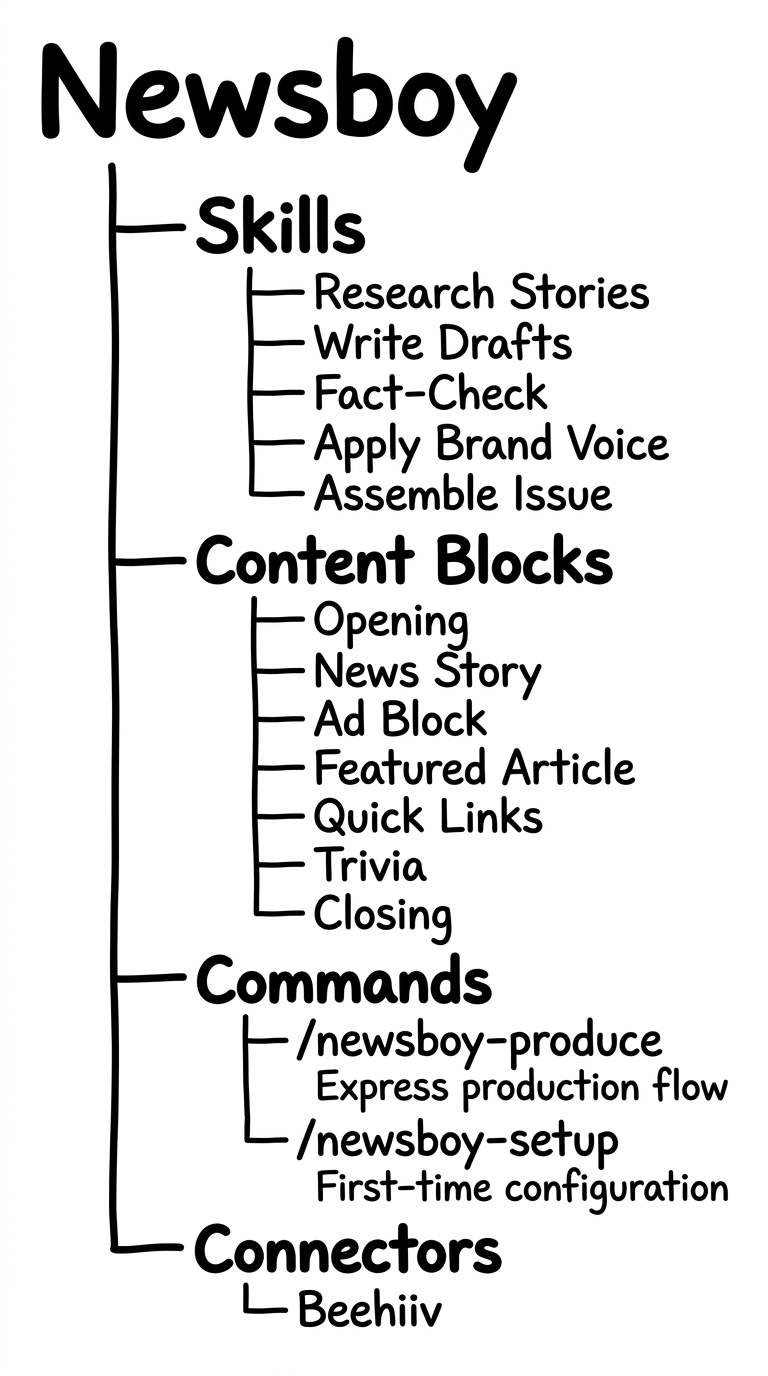 Tree Diagram: Newsboy Email Newsletter Plugin for Claude Cowork