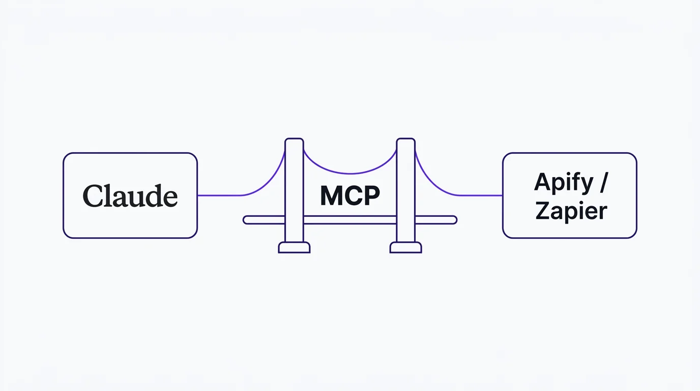 Claude on one side, a third-party tool (labeled Apify or Zapier) on the other, with a bridge labeled MCP between them.