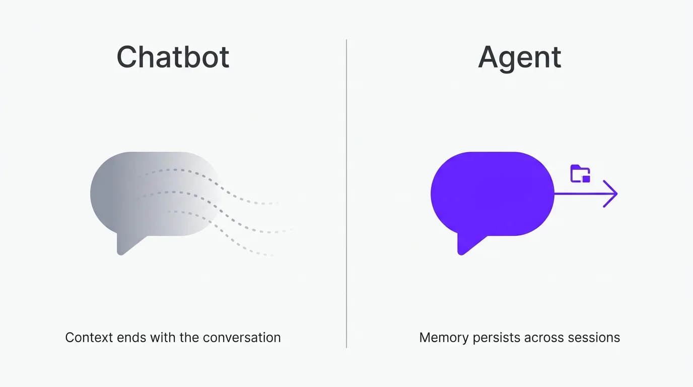 Two-panel diagram. Left panel: chatbot, conversation ends, context evaporates. Right panel: agent, conversation ends, memory persists, time arrow forward.