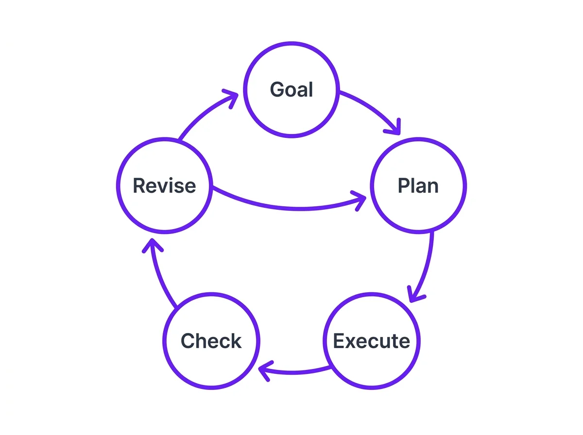Circular flow diagram showing goal, plan, execute, check, revise, and back to plan.