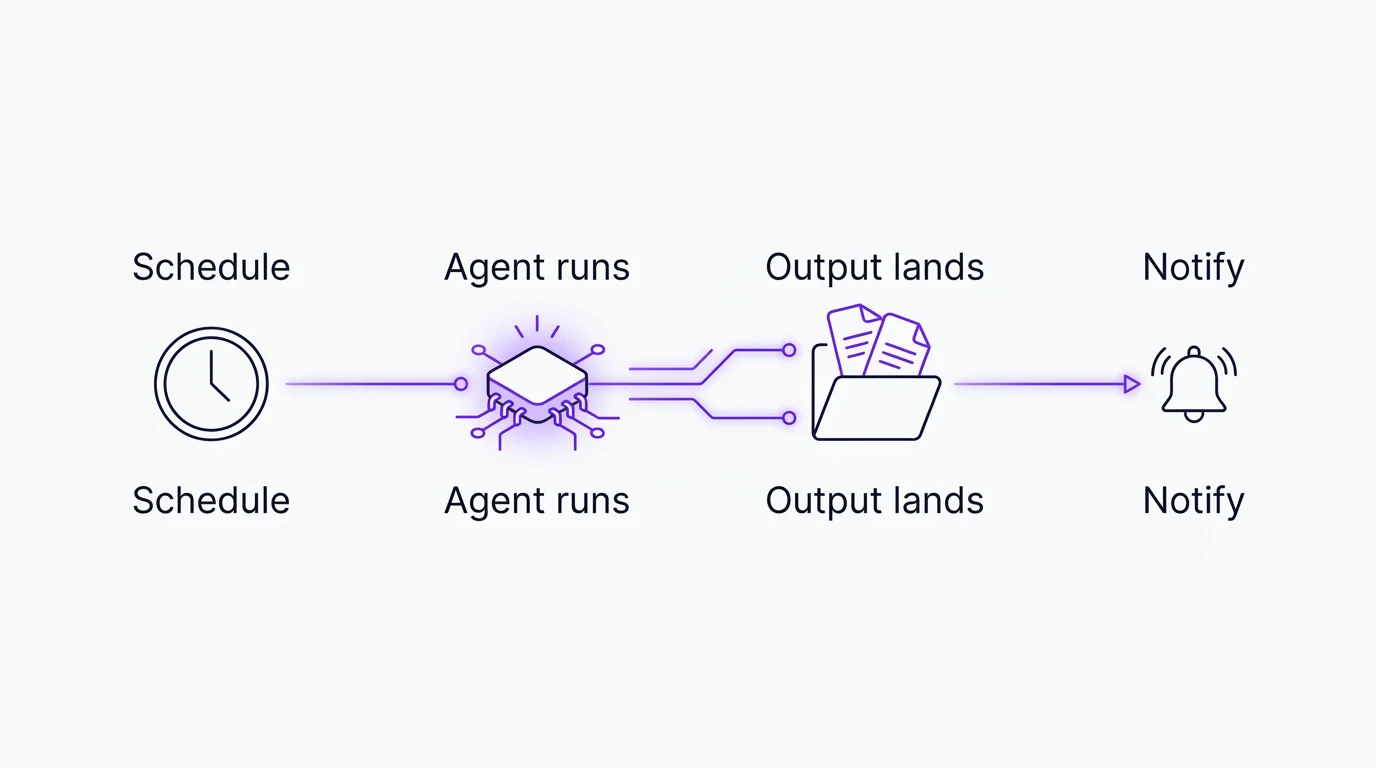 Horizontal flow: clock icon, agent fires, outputs land, notification chimes.