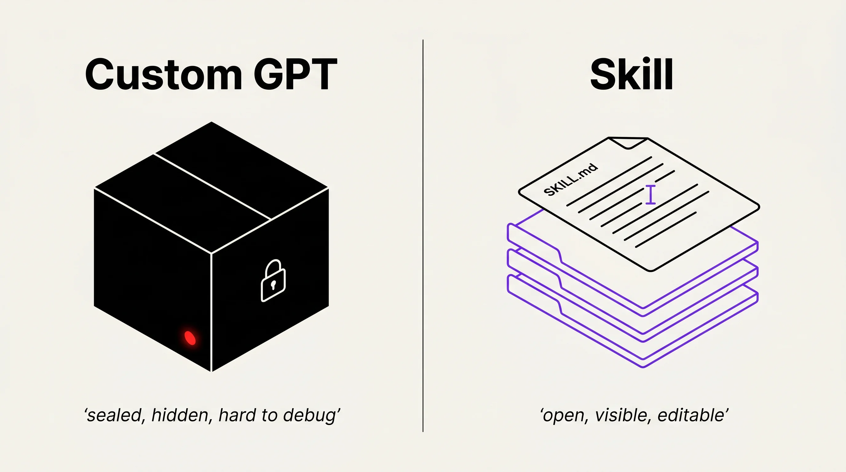 Two-panel diagram. Left: a Custom GPT shown as a black box, locked, with an error light. Right: a Skill folder, open, file visible, edit cursor.