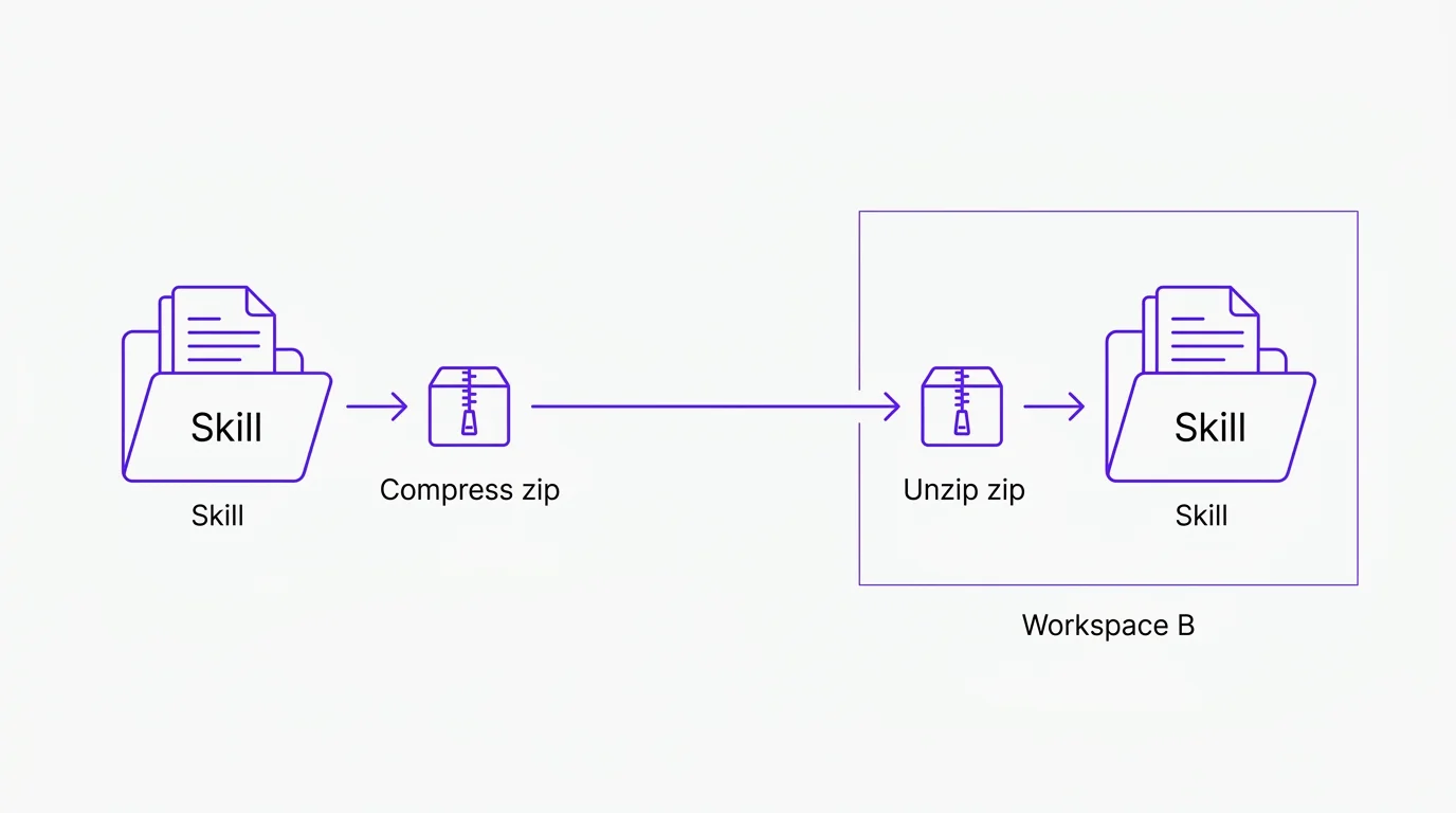 A Skill folder zipping itself, traveling along an arrow, unzipping into a second workspace.