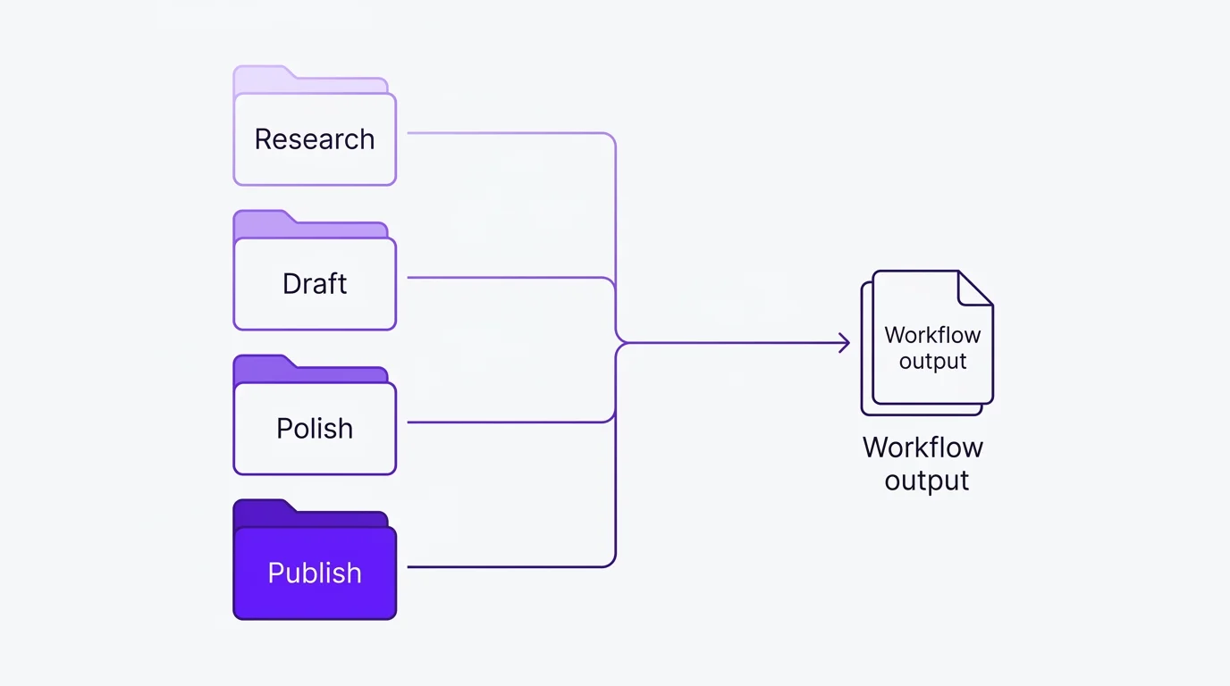 Three Skill folders stacking vertically into one combined workflow output, each folder labeled with a capability.