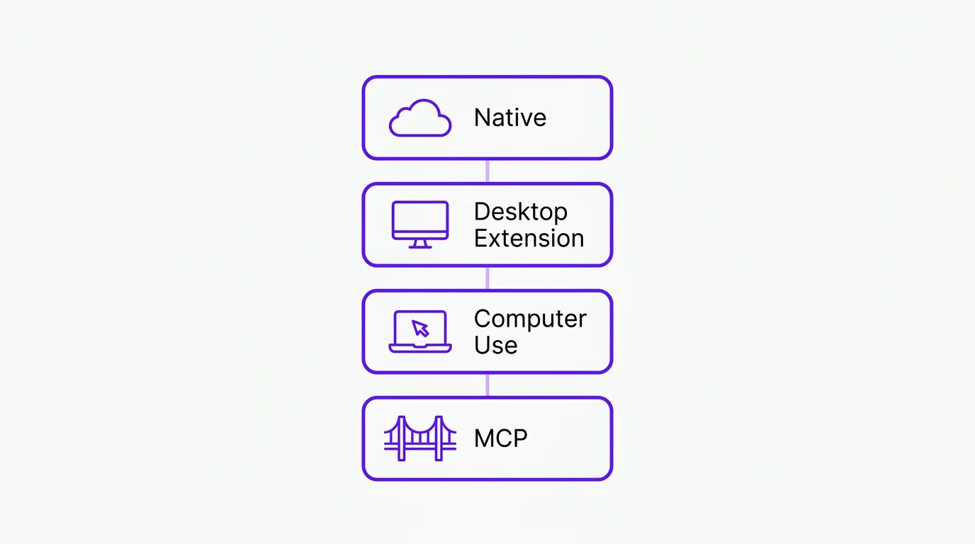 Diagram: a vertical four-tier stack of connector levels with monoline tier icons