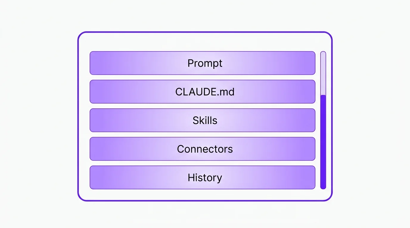 Diagram: a workspace folder with CLAUDE.md, persona, offer, brand voice, and skills files arranged as the foundation of the Growth OS setup