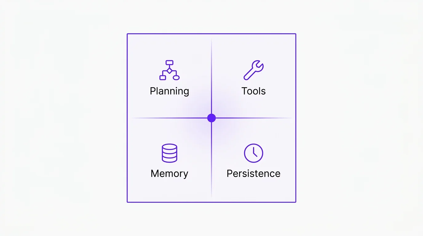 Diagram: a four-quadrant grid showing Planning, Tools, Memory, and Persistence with a central agent dot