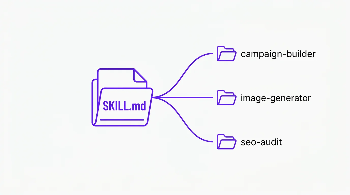 Diagram: a central SKILL.md file branching into three sub-skill folders