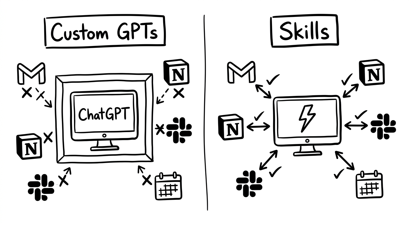 Custom GPTs can't connect to your tools. Claude Skills push and pull data from Gmail, Notion, Slack, Zoom, and more.