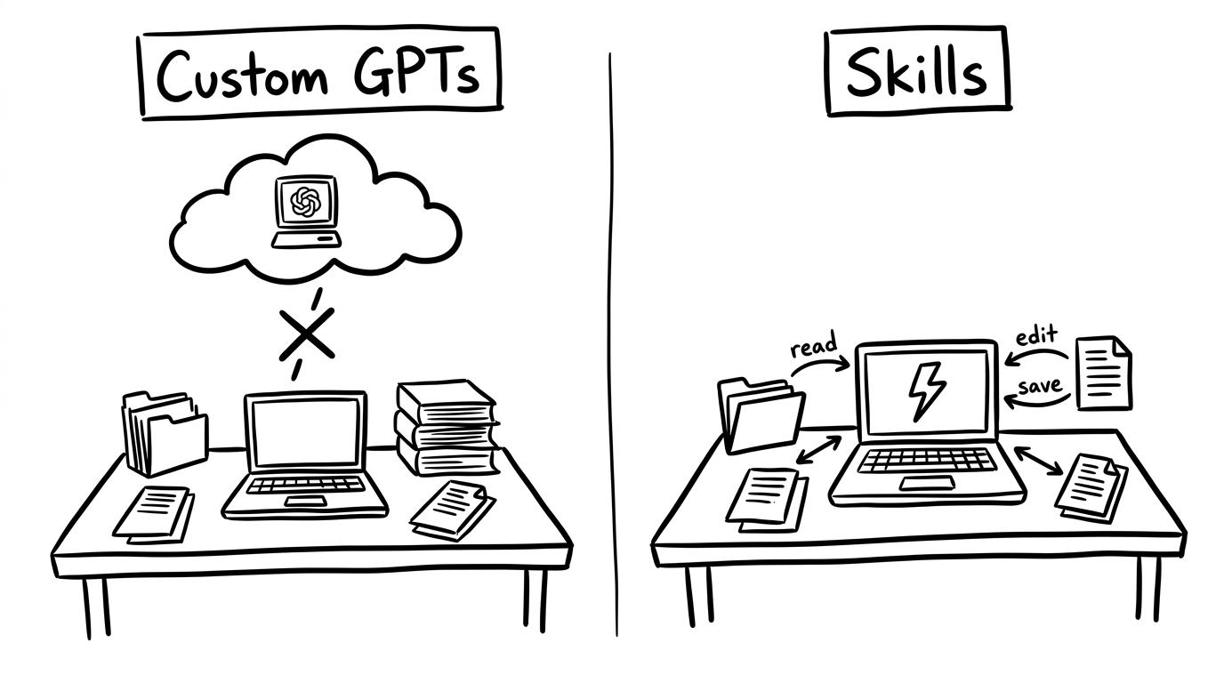 Custom GPTs are disconnected from your local files. Claude reads, edits, and saves files on your actual computer.