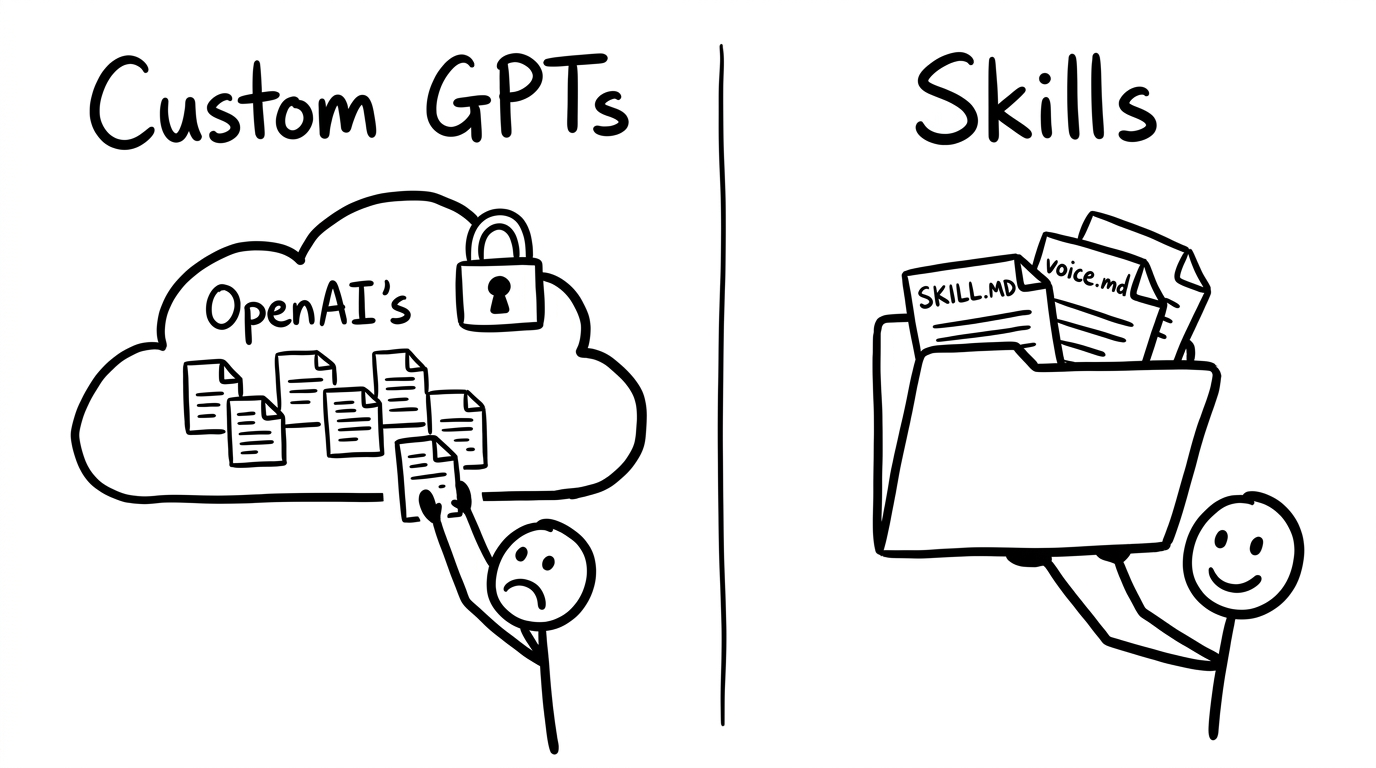 Custom GPT configurations are locked in OpenAI's cloud behind their access. Skill files live in your folder.