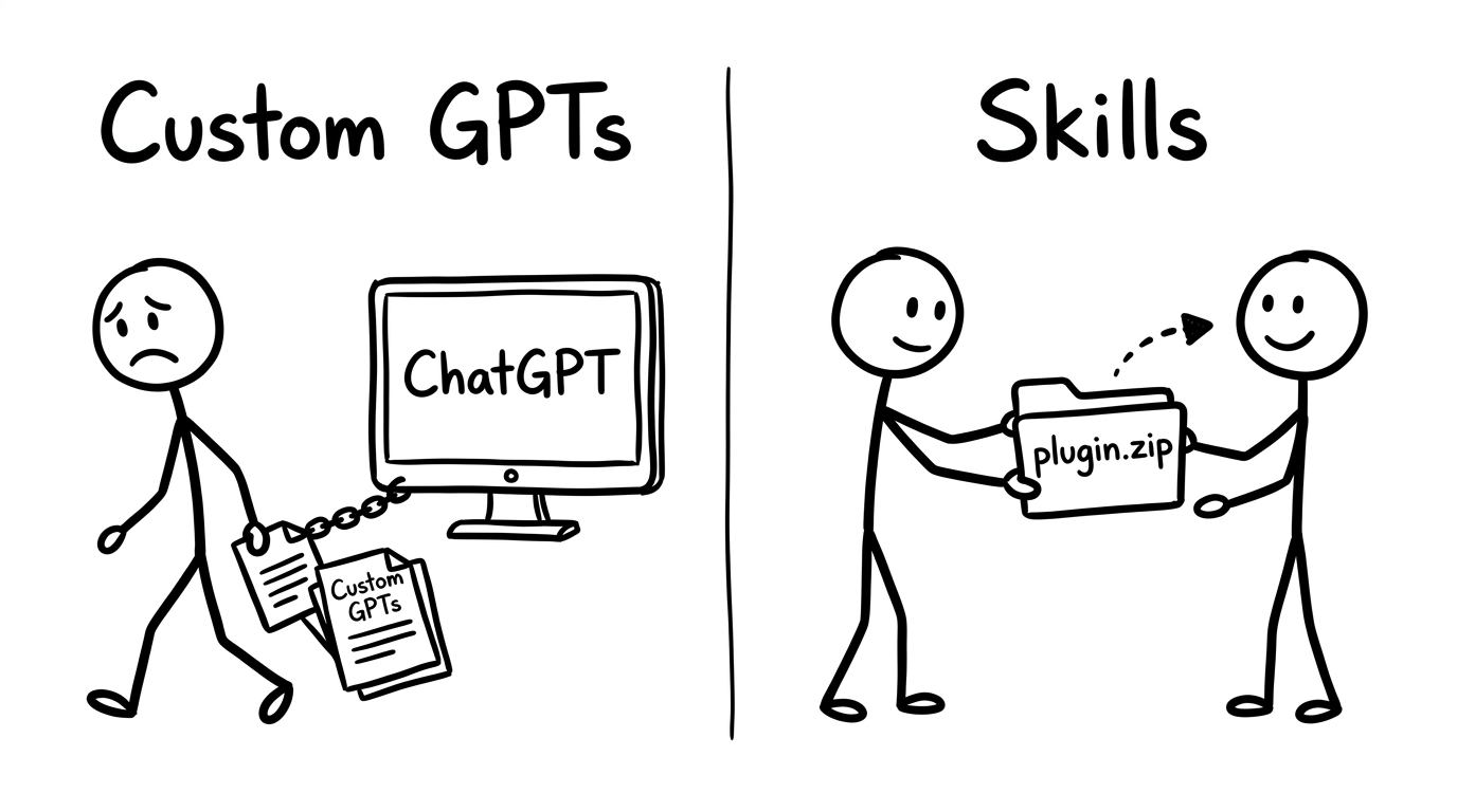 Custom GPTs are chained to the ChatGPT platform. Skills can be packaged and handed to anyone.