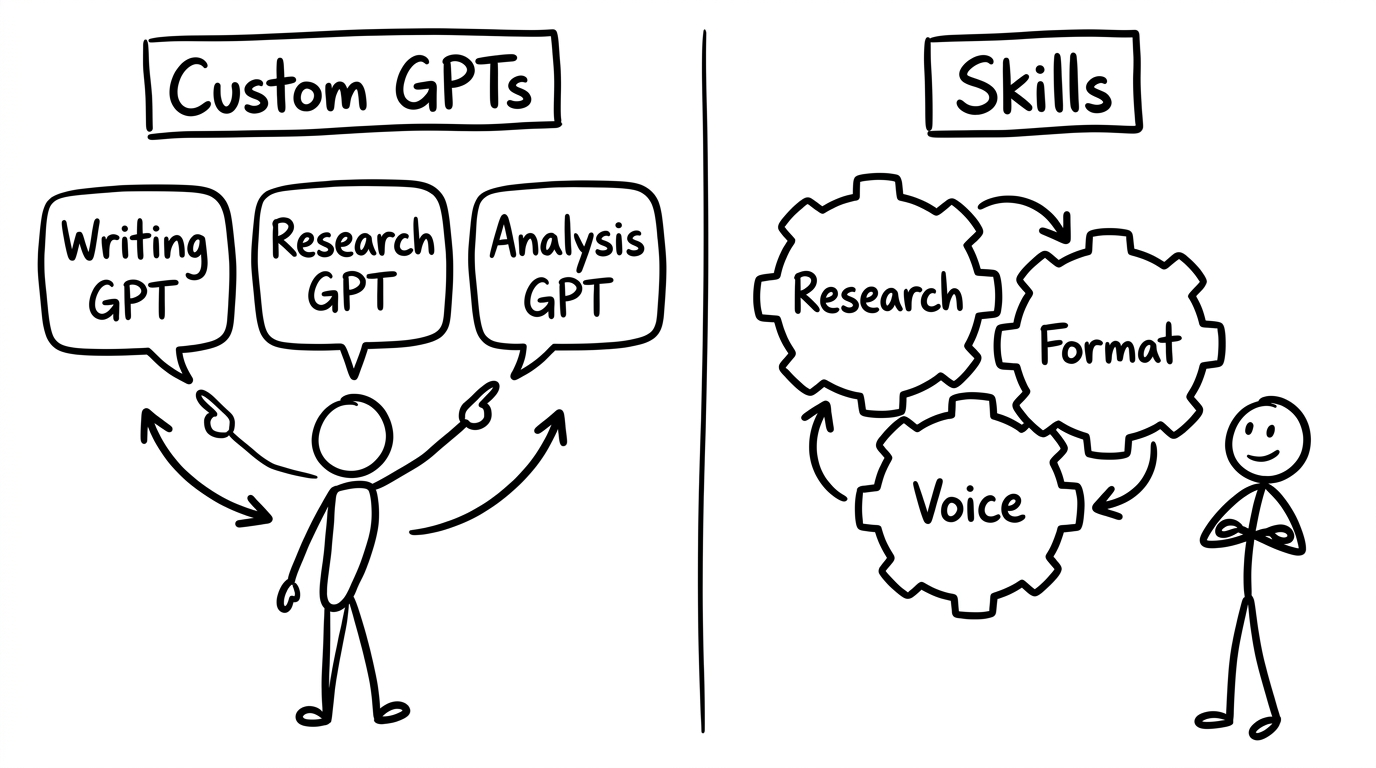 Custom GPTs are siloed. You juggle between them. Skills interlock like gears and chain together automatically.