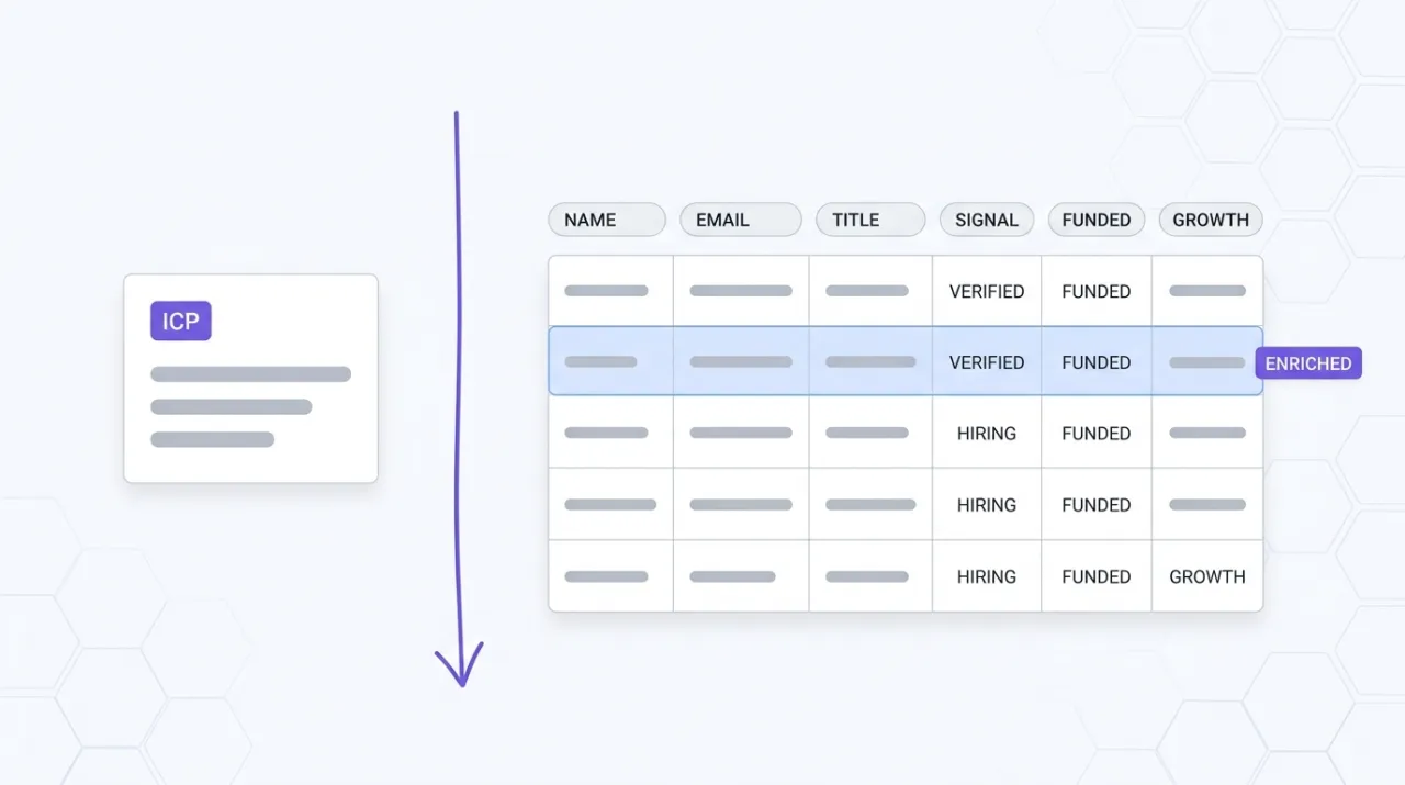 A marketer's research workspace showing a list of target accounts being enriched with headcount, funding, tech stack, and contact data, with an outbound message draft generated alongside, representing the Clay MCP orchestrating GTM research and outreach from a Claude conversation.