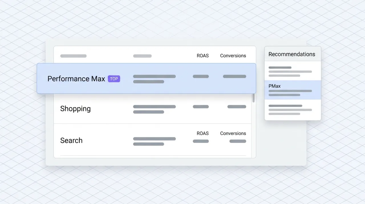 A Google Ads performance dashboard showing Performance Max and Shopping campaign cards, conversion charts, and audience segment tiles in Google brand colors, representing the Google Ads MCP server querying campaign data from a Claude Code session.