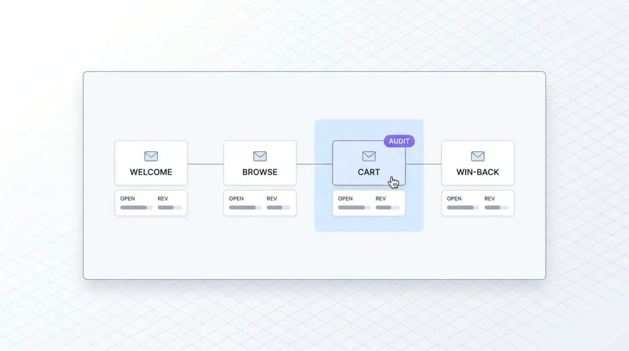 A marketer's screen showing an ecommerce lifecycle dashboard with linked flow steps, an audience segment builder, and a campaign performance chart, representing the Klaviyo MCP orchestrating email and SMS lifecycle marketing from a Claude conversation.