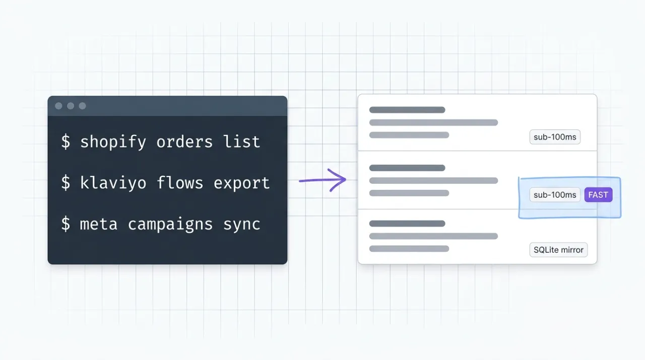 An isometric illustration of a printing press extruding a long roll of paper printed with CLI command snippets for Shopify, Klaviyo, Meta, Amazon, and eBay, with a small SQLite database icon connected by a thin line, representing the Printing Press CLI factory that generates agent-native CLIs from any API.