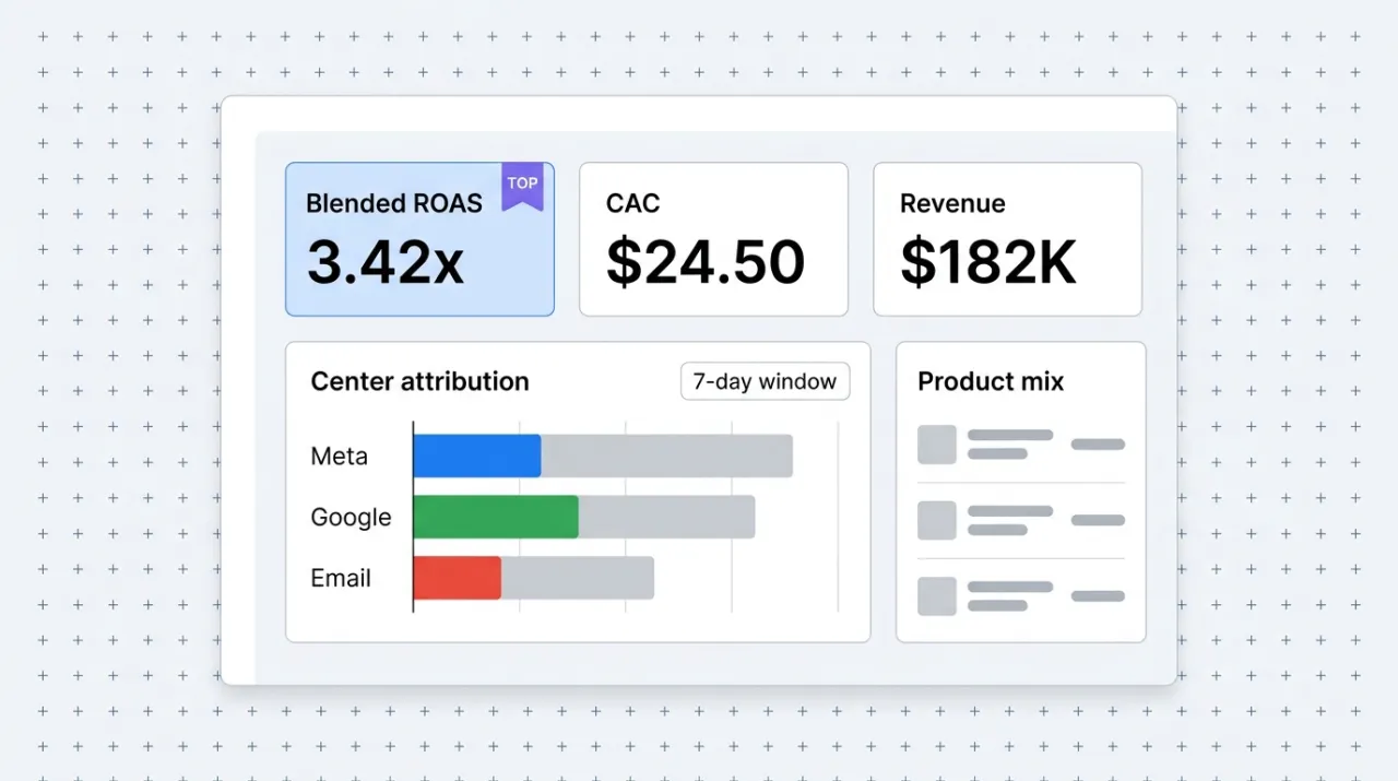 A DTC analytics dashboard showing blended ROAS, CAC, channel-level revenue attribution across Meta, Google, TikTok, and email, with a daily trendline chart, representing the Triple Whale MCP feeding attribution data into a Claude conversation.