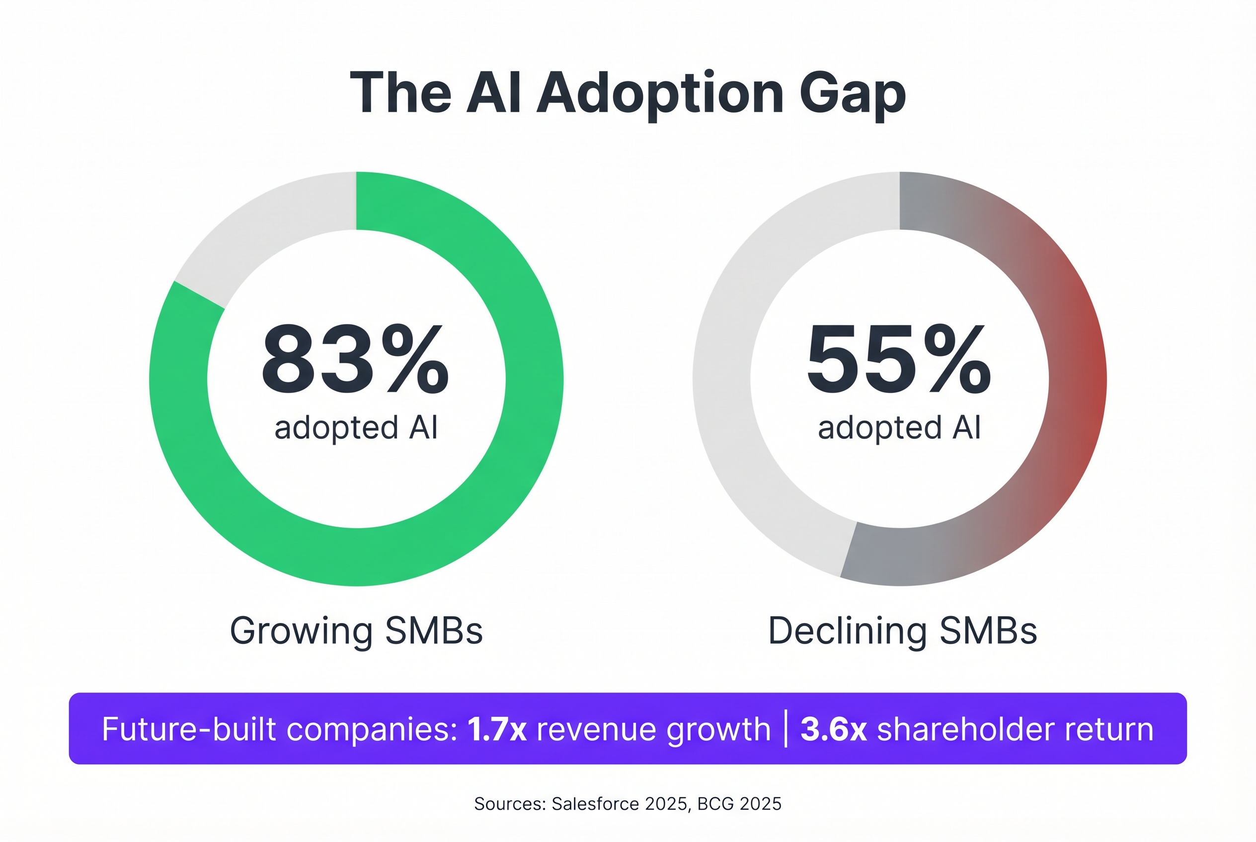 The AI Adoption Gap: 83% of growing SMBs adopted AI vs 55% of declining SMBs. Future-built companies achieve 1.7x revenue growth and 3.6x shareholder return.