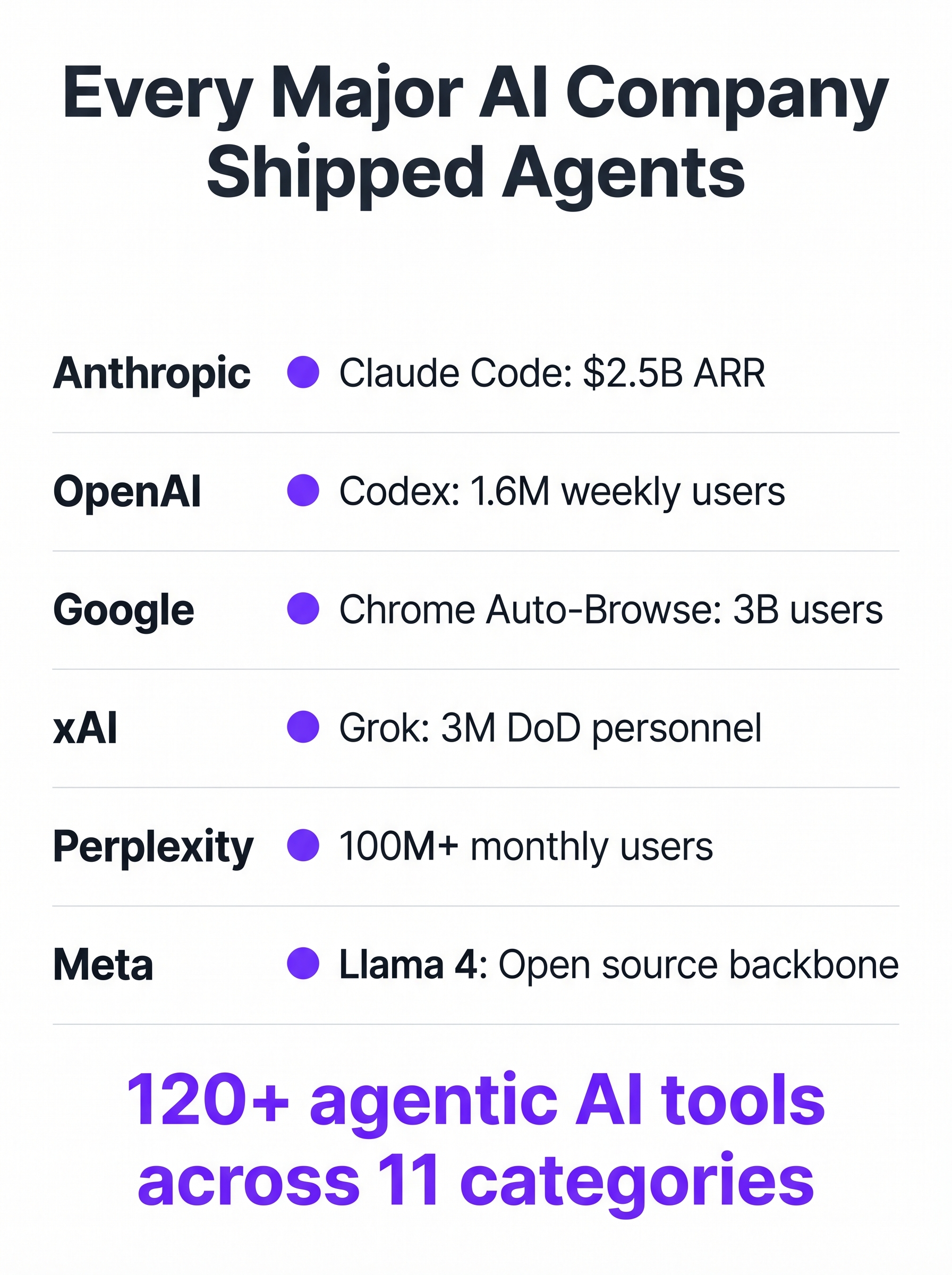 Every major AI company shipped agents in 2026: Anthropic Claude Code $2.5B ARR, OpenAI Codex 1.6M users, Google Chrome Auto-Browse 3B users, xAI Grok 3M DoD personnel, Perplexity 100M users, Meta Llama 4. 120+ agentic tools across 11 categories.