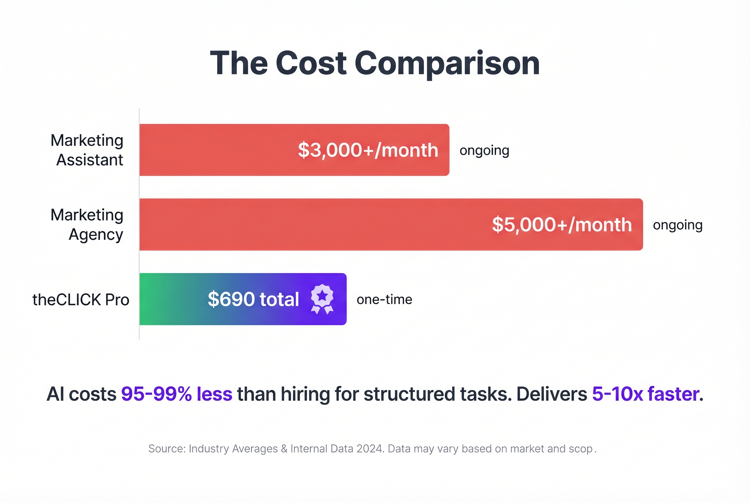 Cost comparison: Marketing assistant $3,000+/month ongoing, Marketing agency $5,000+/month ongoing, theCLICK Pro $690 total one-time. AI costs 95-99% less than hiring.